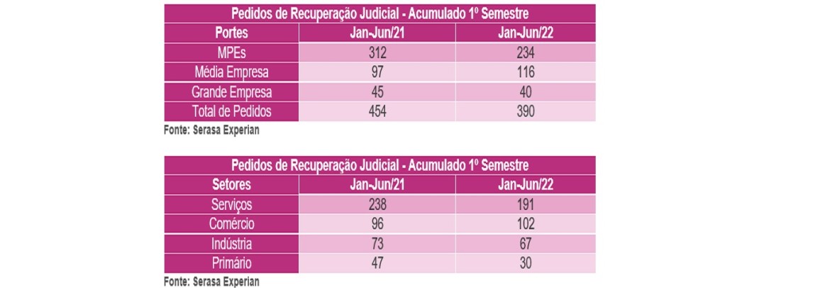 Quadro desolador 1: primeiro semestre registrou o maior número de falências e pedidos de recuperação dos últimos anos